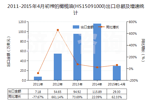 2011-2015年4月初榨的橄欖油(HS15091000)出口總額及增速統(tǒng)計(jì) 2011-2015年4月初榨的橄欖油(HS15091000)出口總額及增速統(tǒng)計(jì)
